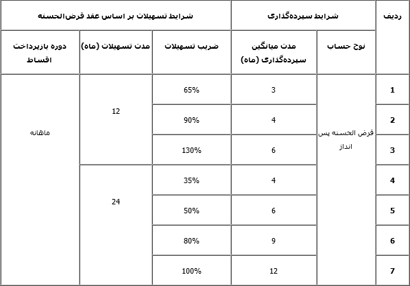 Screenshot 2021-12-11 at 17-51-06 Tejaratbank تسهیلات 50 میلیون تومانی طرح نیکان بانک تجارت
