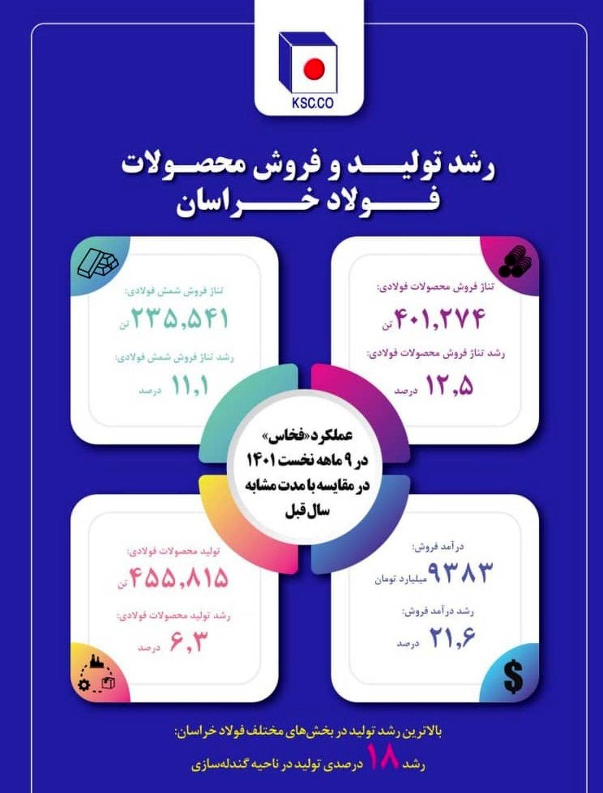 عملکرد «فخاس» در ۹ ماهه نخست سال جاری+ اینفوگرافیک